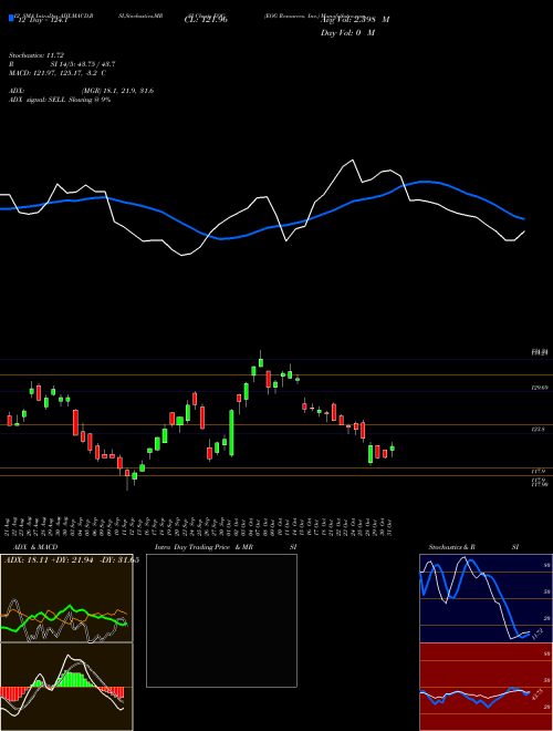 Chart Eog Resources (EOG)  Technical (Analysis) Reports Eog Resources [