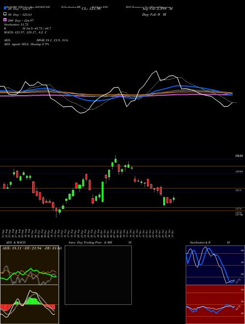 EOG Resources, Inc. EOG Support Resistance charts EOG Resources, Inc. EOG USA
