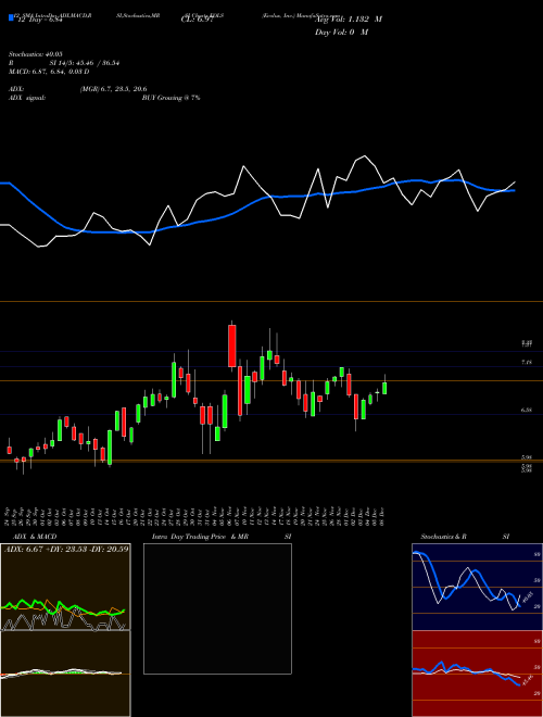 Chart Evolus Inc (EOLS)  Technical (Analysis) Reports Evolus Inc [