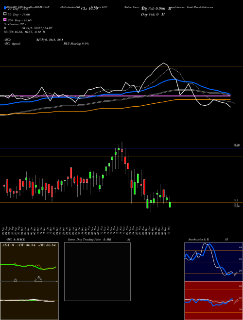 Eaton Vance Municipal Income Trust EOT Support Resistance charts Eaton Vance Municipal Income Trust EOT USA
