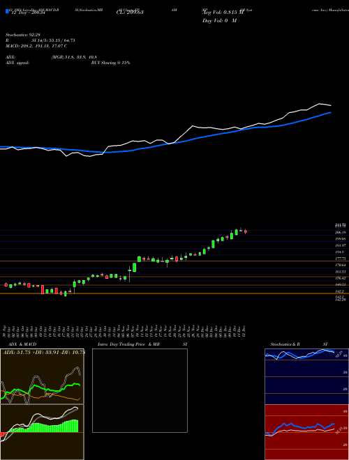 Chart Epam Systems (EPAM)  Technical (Analysis) Reports Epam Systems [