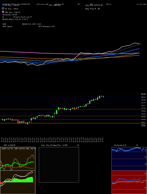 EPAM Systems, Inc. EPAM Support Resistance charts EPAM Systems, Inc. EPAM USA