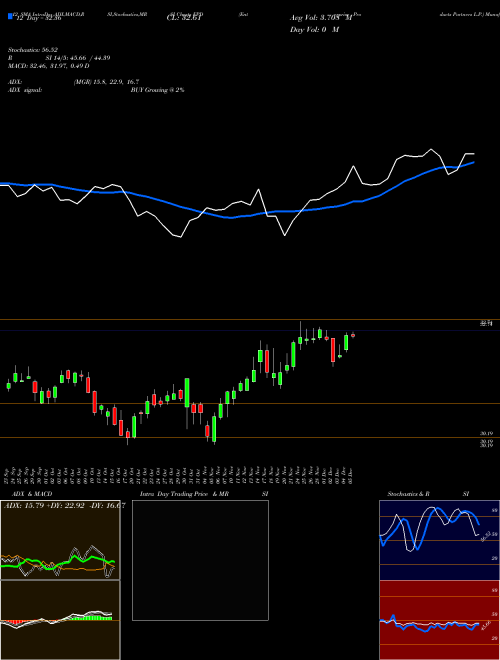 Chart Enterprise Products (EPD)  Technical (Analysis) Reports Enterprise Products [