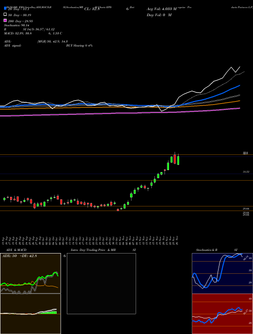 Enterprise Products Partners L.P. EPD Support Resistance charts Enterprise Products Partners L.P. EPD USA