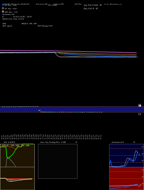 ESSA Pharma Inc. EPIX Support Resistance charts ESSA Pharma Inc. EPIX USA