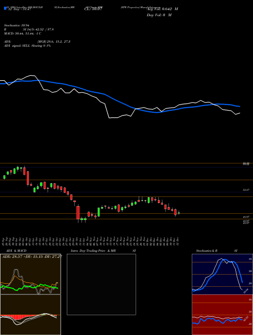 Chart Epr Properties (EPR)  Technical (Analysis) Reports Epr Properties [