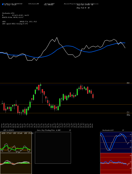 Chart Essential Properties (EPRT)  Technical (Analysis) Reports Essential Properties [