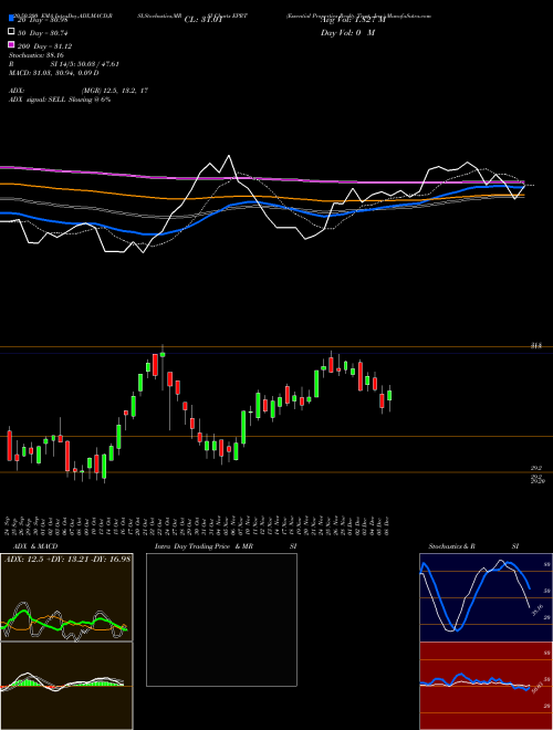 Essential Properties Realty Trust, Inc. EPRT Support Resistance charts Essential Properties Realty Trust, Inc. EPRT USA