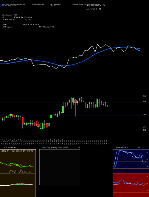 Chart Epsilon Energy (EPSN)  Technical (Analysis) Reports Epsilon Energy [
