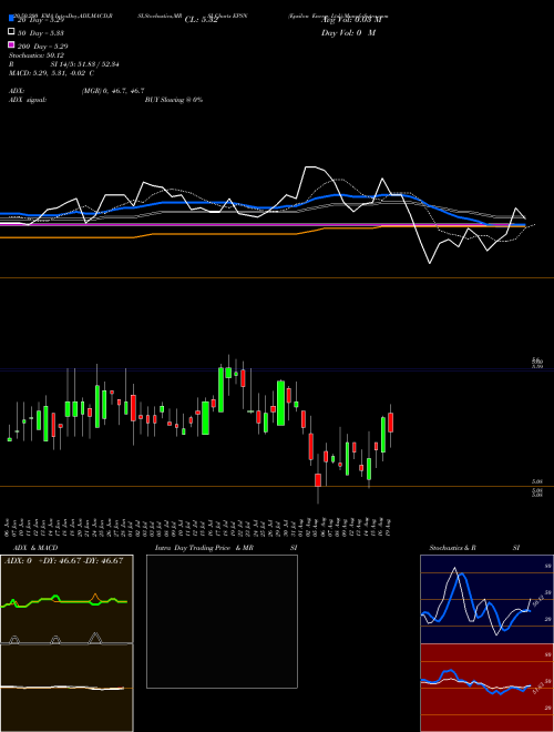 Epsilon Energy Ltd. EPSN Support Resistance charts Epsilon Energy Ltd. EPSN USA