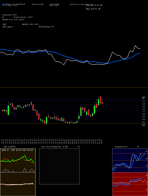 Chart Equillium Inc (EQ)  Technical (Analysis) Reports Equillium Inc [