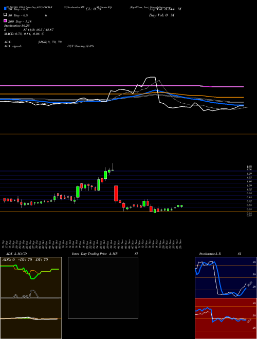 Equillium, Inc. EQ Support Resistance charts Equillium, Inc. EQ USA