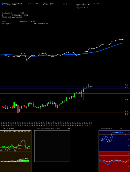 Chart Equity Bancshares (EQBK)  Technical (Analysis) Reports Equity Bancshares [