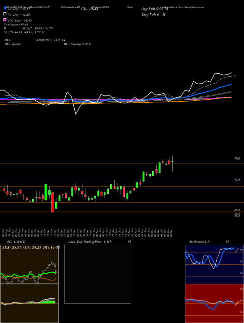 Equity Bancshares, Inc. EQBK Support Resistance charts Equity Bancshares, Inc. EQBK USA