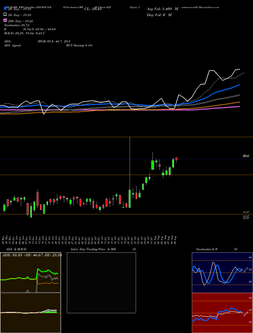 Equity Commonwealth EQC Support Resistance charts Equity Commonwealth EQC USA