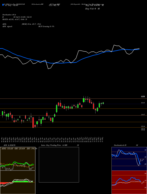 Chart Axa Equitable (EQH)  Technical (Analysis) Reports Axa Equitable [