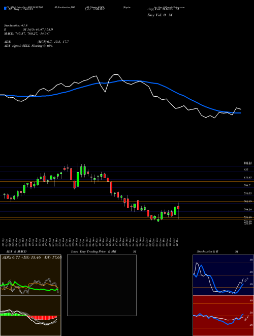 Chart Equinix Inc (EQIX)  Technical (Analysis) Reports Equinix Inc [