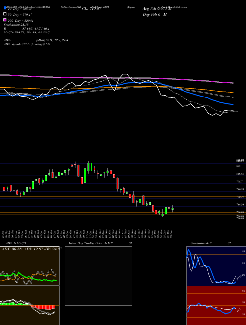 Equinix, Inc. EQIX Support Resistance charts Equinix, Inc. EQIX USA
