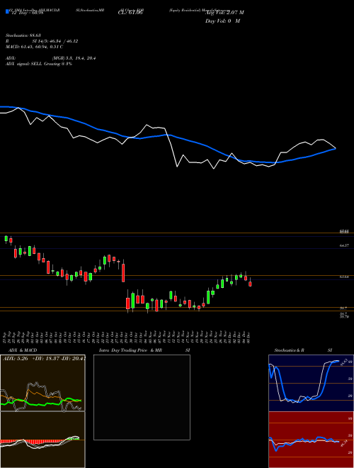 Chart Equity Residential (EQR)  Technical (Analysis) Reports Equity Residential [