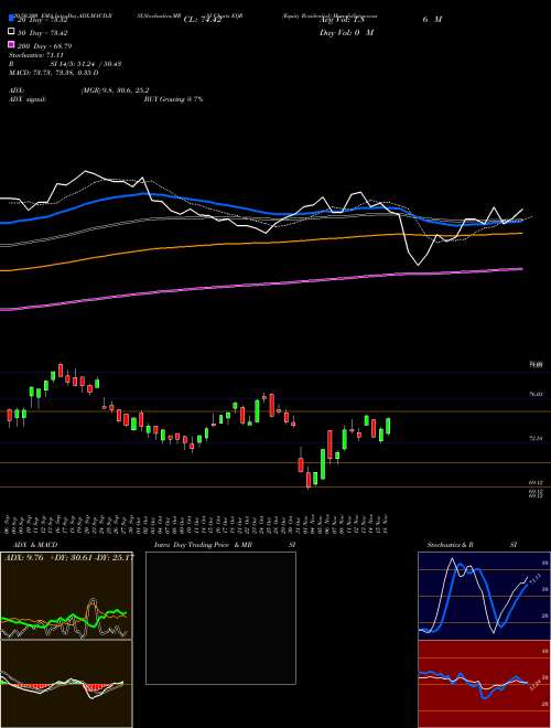 Equity Residential EQR Support Resistance charts Equity Residential EQR USA