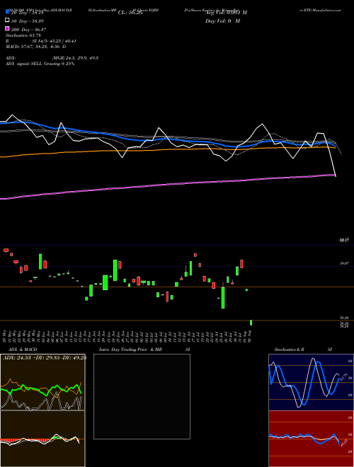 ProShares Equities For Rising Rates ETF EQRR Support Resistance charts ProShares Equities For Rising Rates ETF EQRR USA