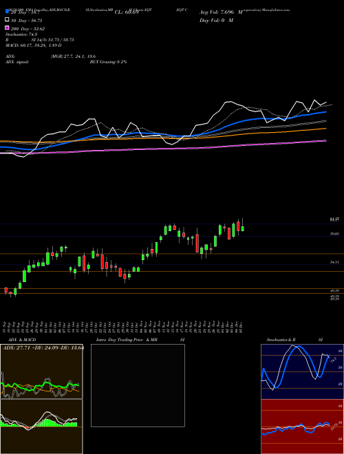 EQT Corporation EQT Support Resistance charts EQT Corporation EQT USA