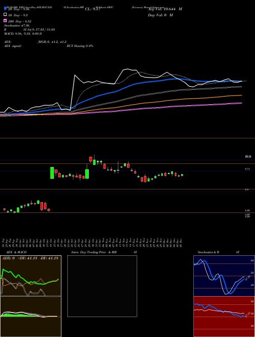 Ericsson ERIC Support Resistance charts Ericsson ERIC USA