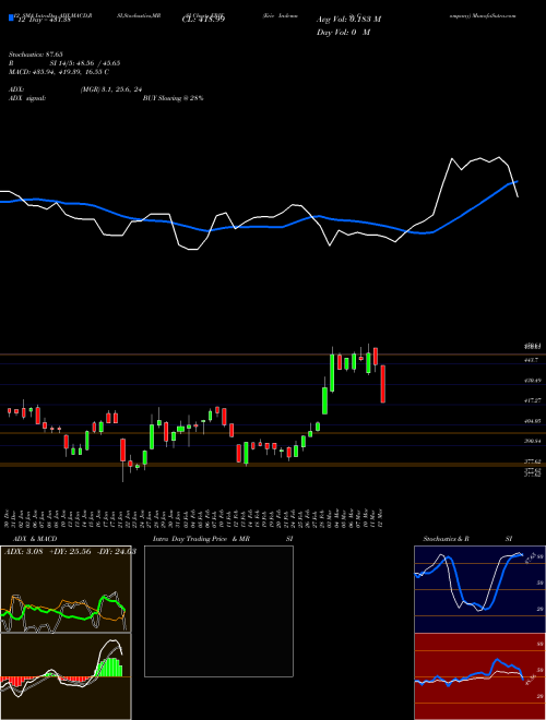 Chart Erie Indemnity (ERIE)  Technical (Analysis) Reports Erie Indemnity [