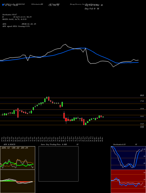 Chart Energy Recovery (ERII)  Technical (Analysis) Reports Energy Recovery [
