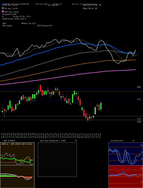 Eversource Energy ES Support Resistance charts Eversource Energy ES USA