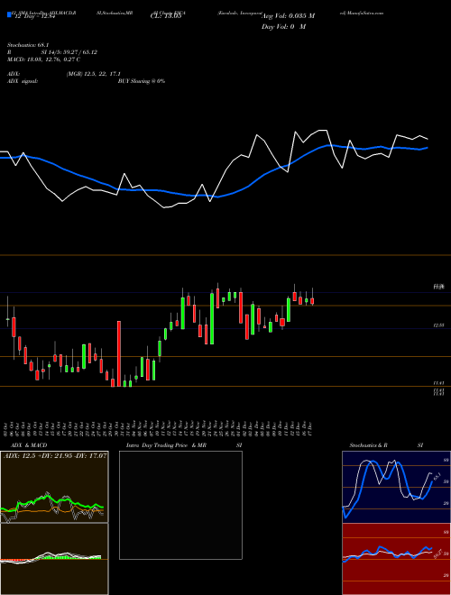 Chart Escalade Incorporated (ESCA)  Technical (Analysis) Reports Escalade Incorporated [
