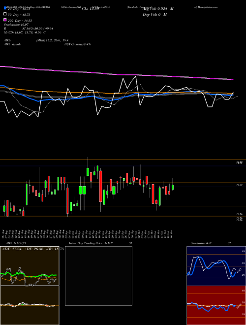 Escalade, Incorporated ESCA Support Resistance charts Escalade, Incorporated ESCA USA