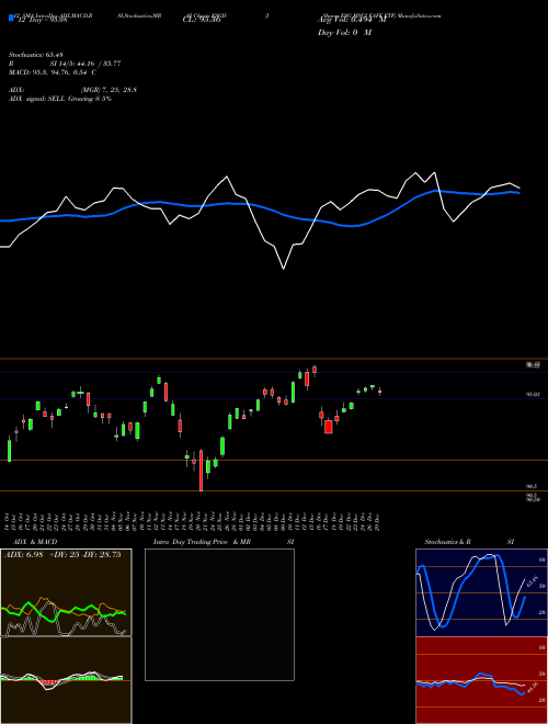 Chart Ishares Esg (ESGD)  Technical (Analysis) Reports Ishares Esg [