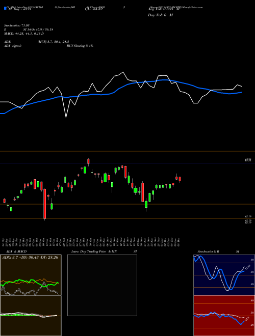 Chart Ishares Esg (ESGE)  Technical (Analysis) Reports Ishares Esg [