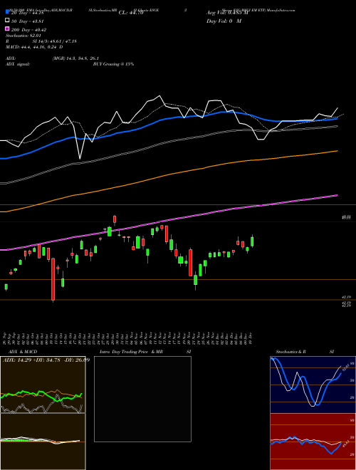 IShares ESG MSCI EM ETF ESGE Support Resistance charts IShares ESG MSCI EM ETF ESGE USA