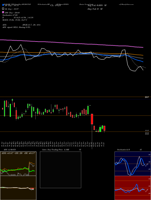 Enstar Group Limited ESGRO Support Resistance charts Enstar Group Limited ESGRO USA