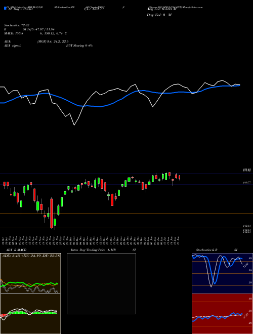 Chart Ishares Esg (ESGU)  Technical (Analysis) Reports Ishares Esg [