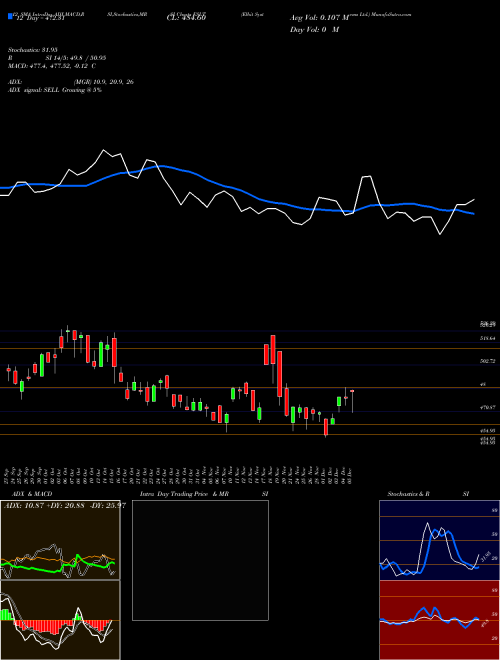 Chart Elbit Systems (ESLT)  Technical (Analysis) Reports Elbit Systems [