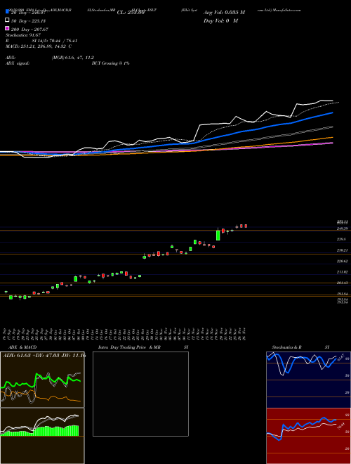 Elbit Systems Ltd. ESLT Support Resistance charts Elbit Systems Ltd. ESLT USA