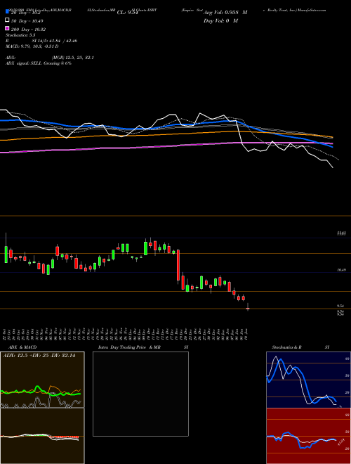 Empire State Realty Trust, Inc. ESRT Support Resistance charts Empire State Realty Trust, Inc. ESRT USA