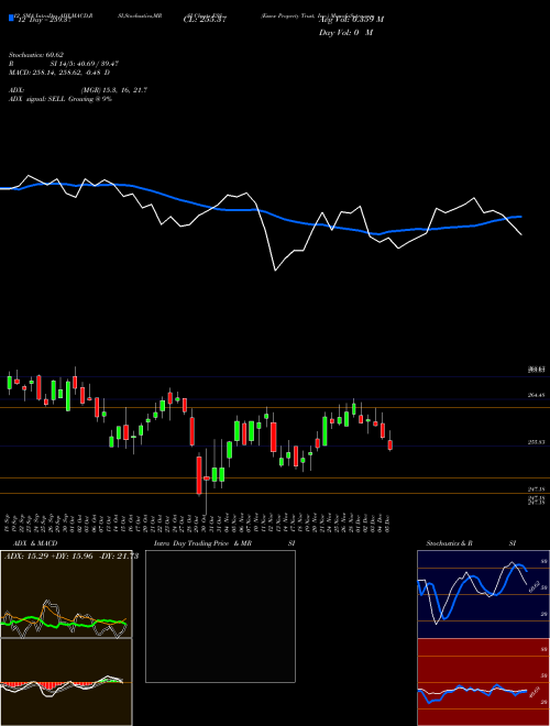 Chart Essex Property (ESS)  Technical (Analysis) Reports Essex Property [