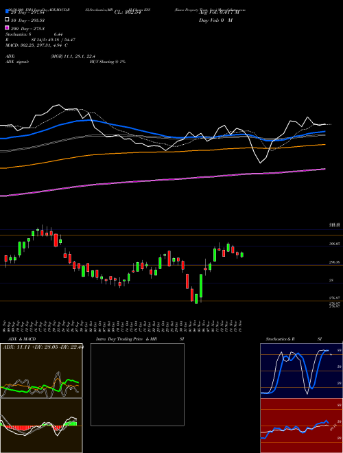 Essex Property Trust, Inc. ESS Support Resistance charts Essex Property Trust, Inc. ESS USA