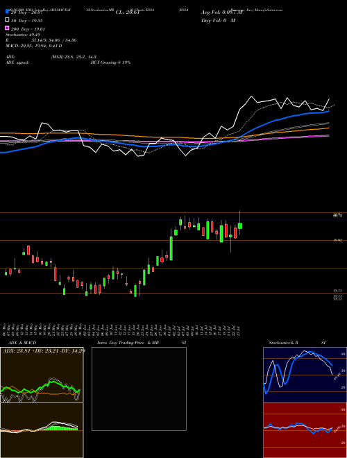 ESSA Bancorp, Inc. ESSA Support Resistance charts ESSA Bancorp, Inc. ESSA USA