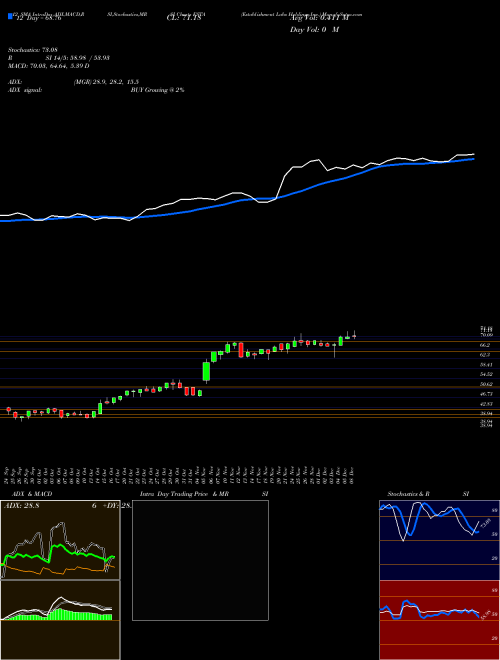 Chart Establishment Labs (ESTA)  Technical (Analysis) Reports Establishment Labs [