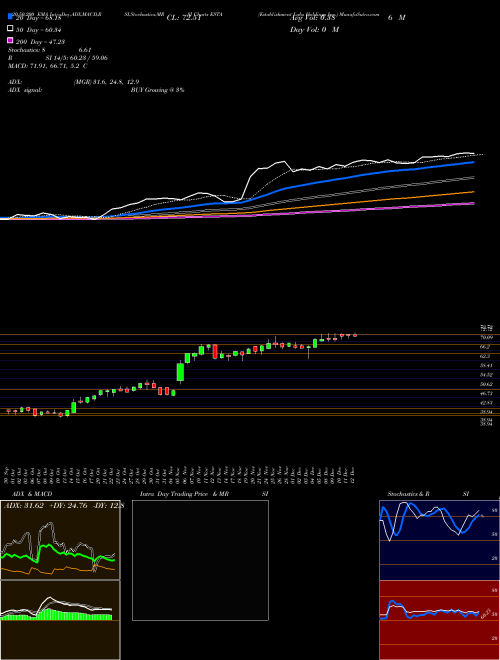 Establishment Labs Holdings Inc. ESTA Support Resistance charts Establishment Labs Holdings Inc. ESTA USA