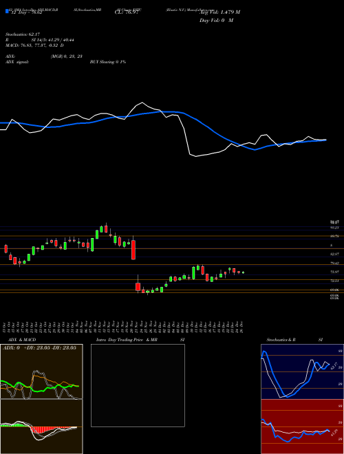 Chart Elastic N (ESTC)  Technical (Analysis) Reports Elastic N [