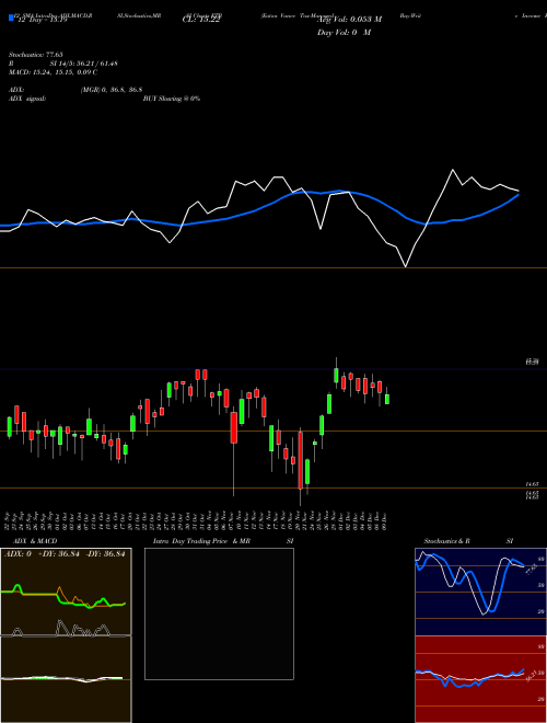 Chart Eaton Vance (ETB)  Technical (Analysis) Reports Eaton Vance [