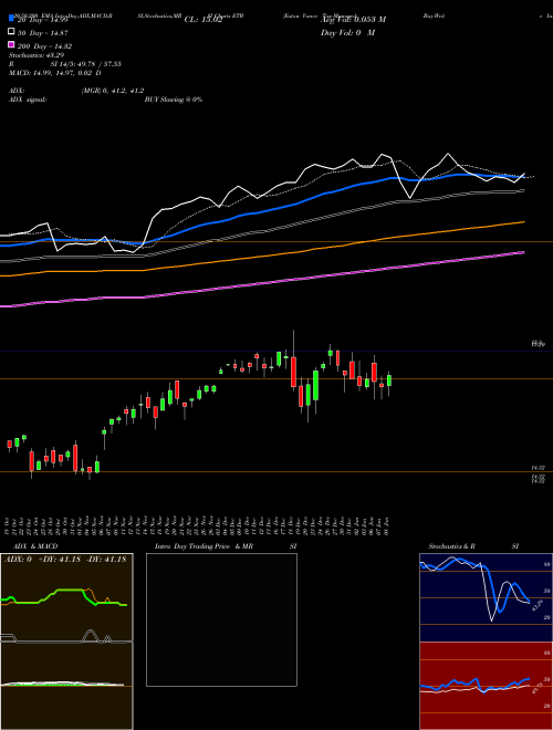 Eaton Vance Tax-Managed Buy-Write Income Fund ETB Support Resistance charts Eaton Vance Tax-Managed Buy-Write Income Fund ETB USA