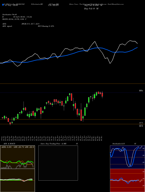 Chart Eaton Vance (ETG)  Technical (Analysis) Reports Eaton Vance [