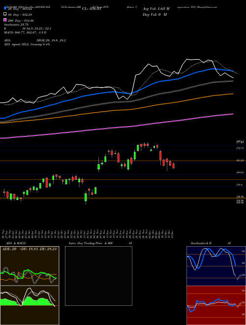 Eaton Corporation, PLC ETN Support Resistance charts Eaton Corporation, PLC ETN USA